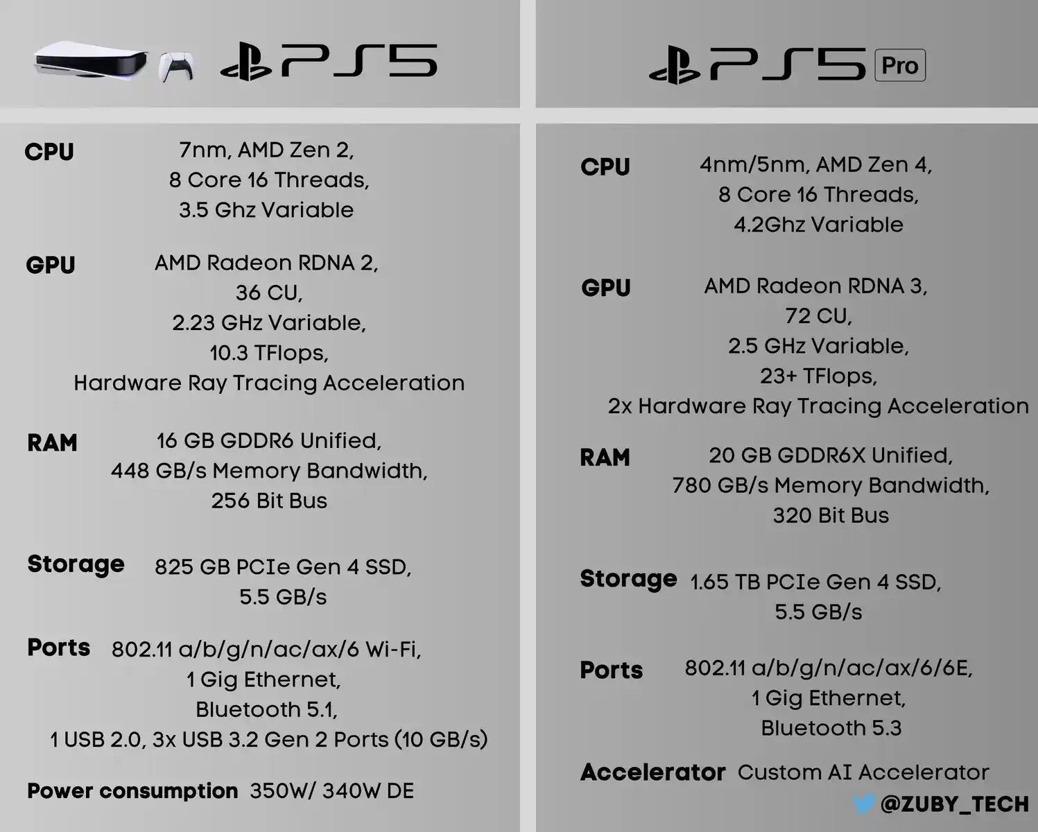 سخت افزار PS5 Pro