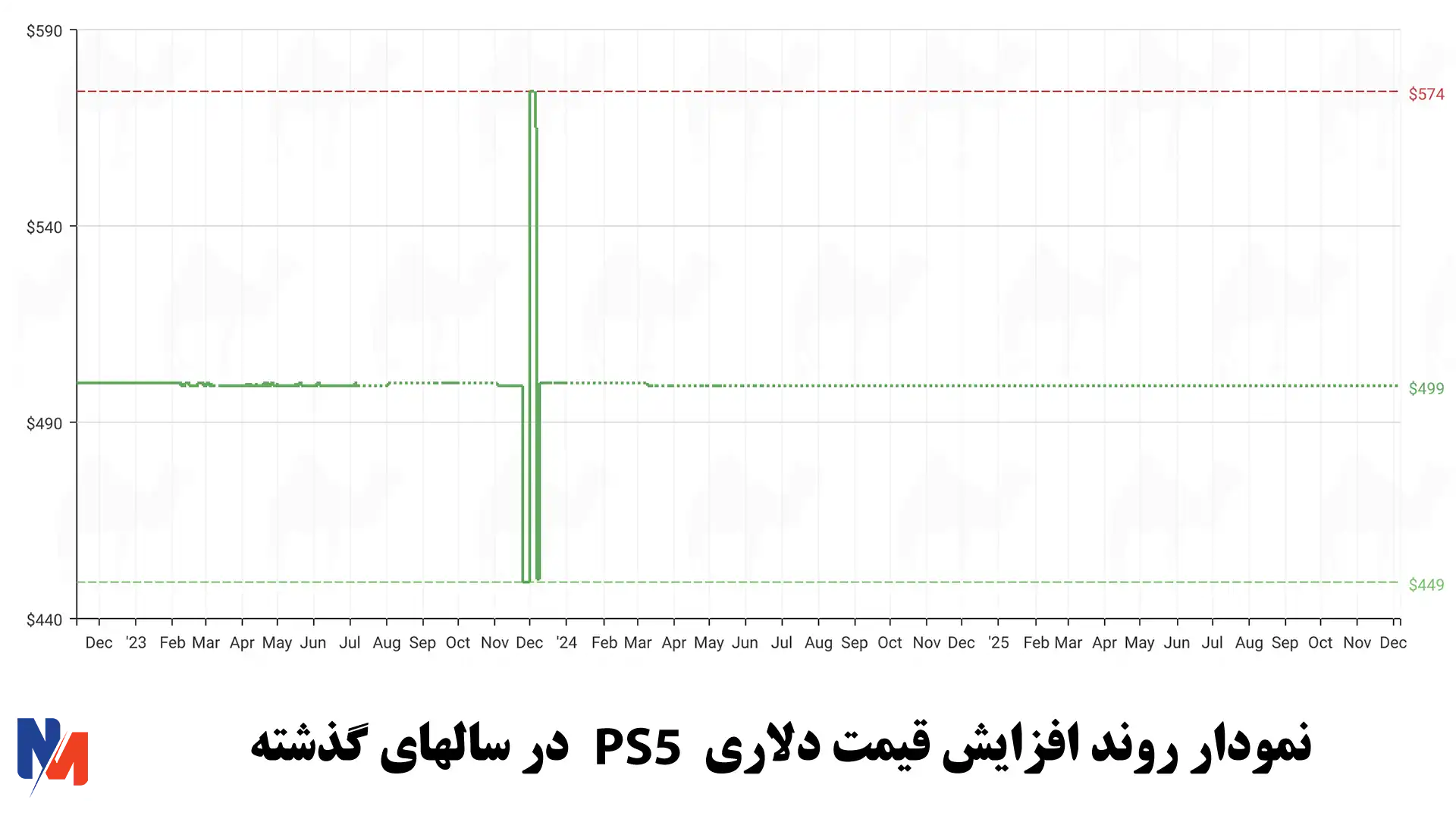 نمودار روند افزایش قیمت ps5 به دلار