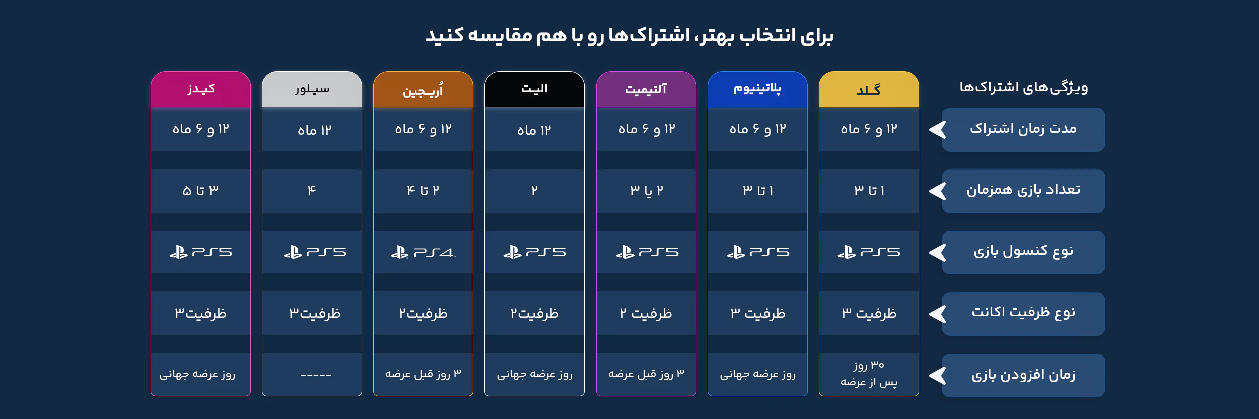 مقایسه اشتراک های نخل پلاس