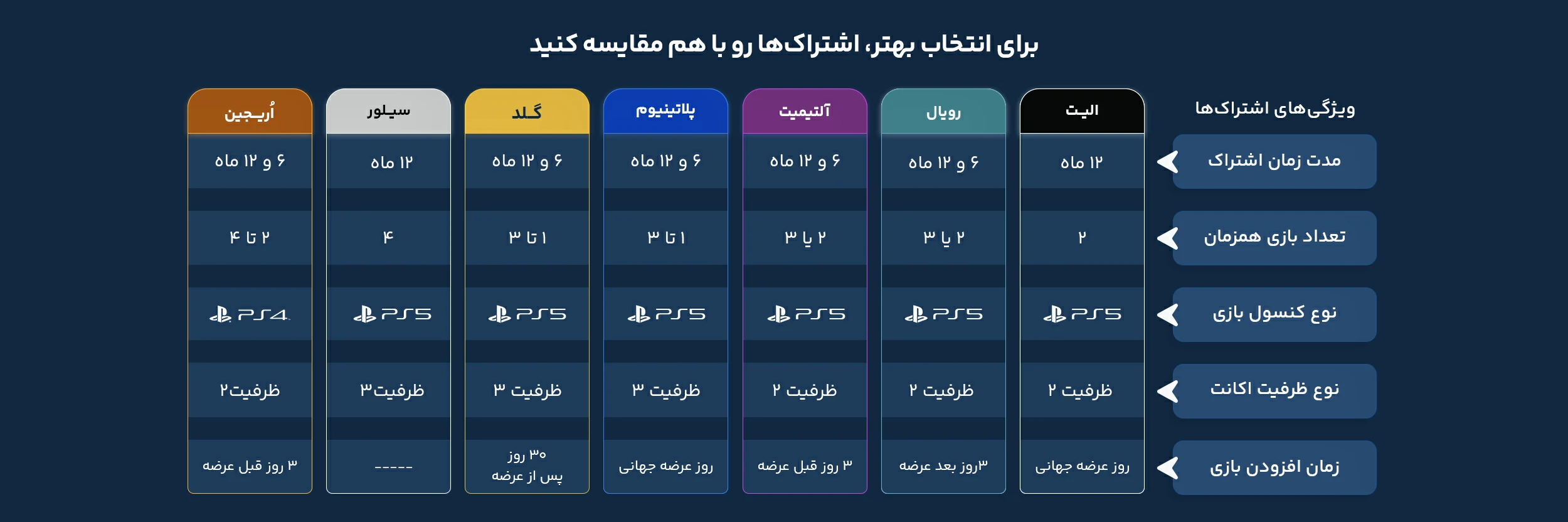 مقایسه اشتراک های نخل پلاس